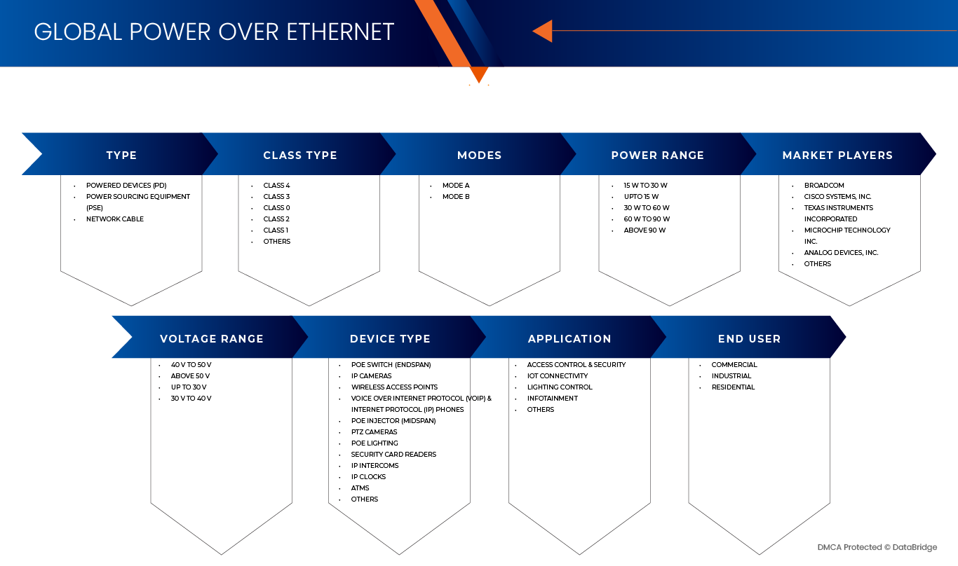 Power Over Ethernet (POE) Market