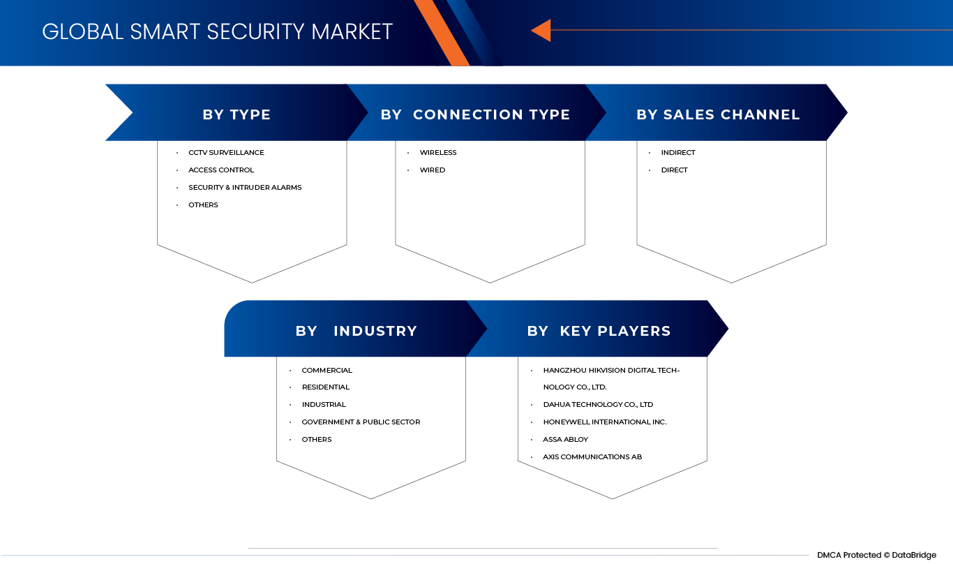 Smart Security Market