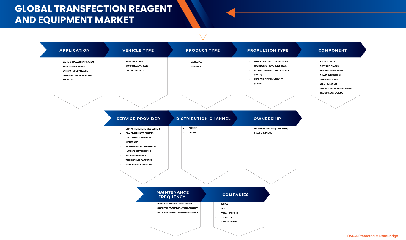 Namex Electric Vehicle Repair and Maintenance Market