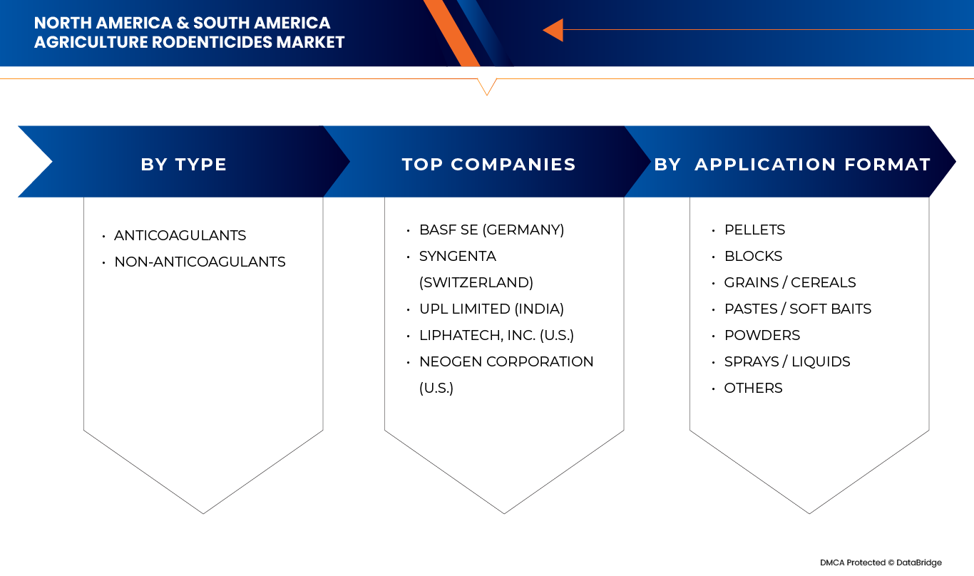 North America and South America Agricultural Rodenticides Market Size