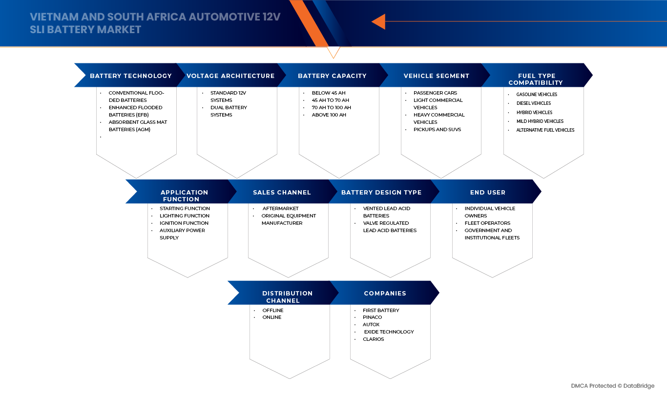 Vietnam and South Africa Automotive 12V SLI Battery Market
