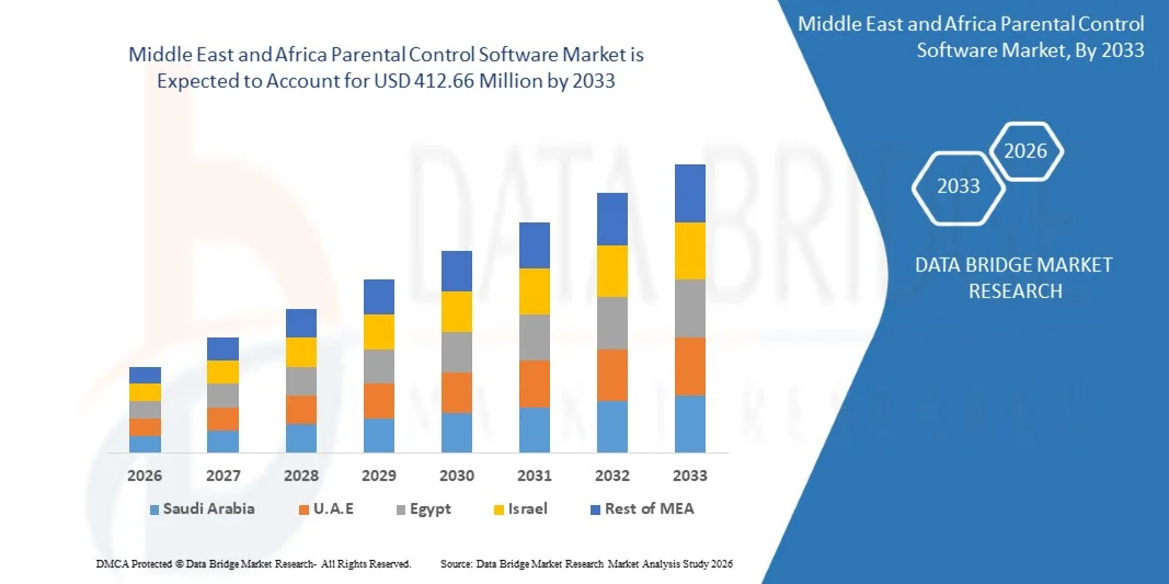 Middle East and Africa Parental Control Software Market