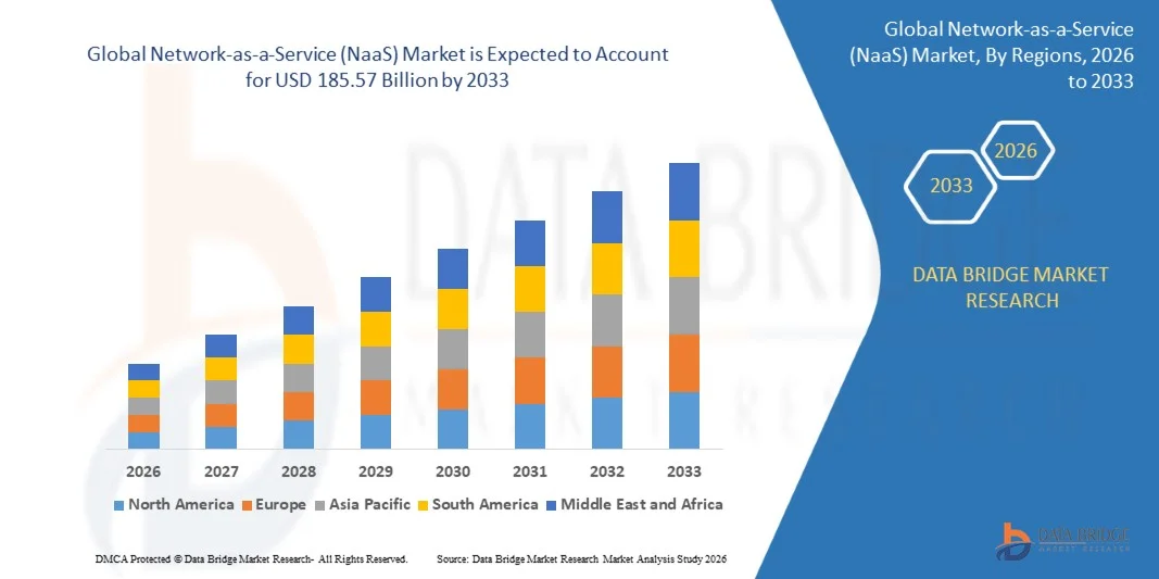 Network-as-a-Service (NaaS) Market