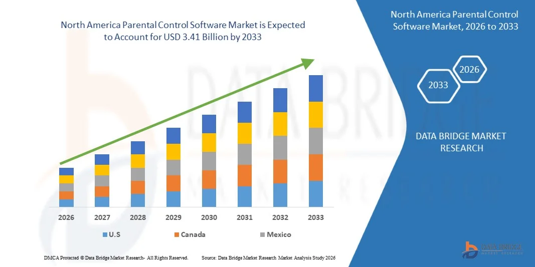 North America Parental Control Software Market