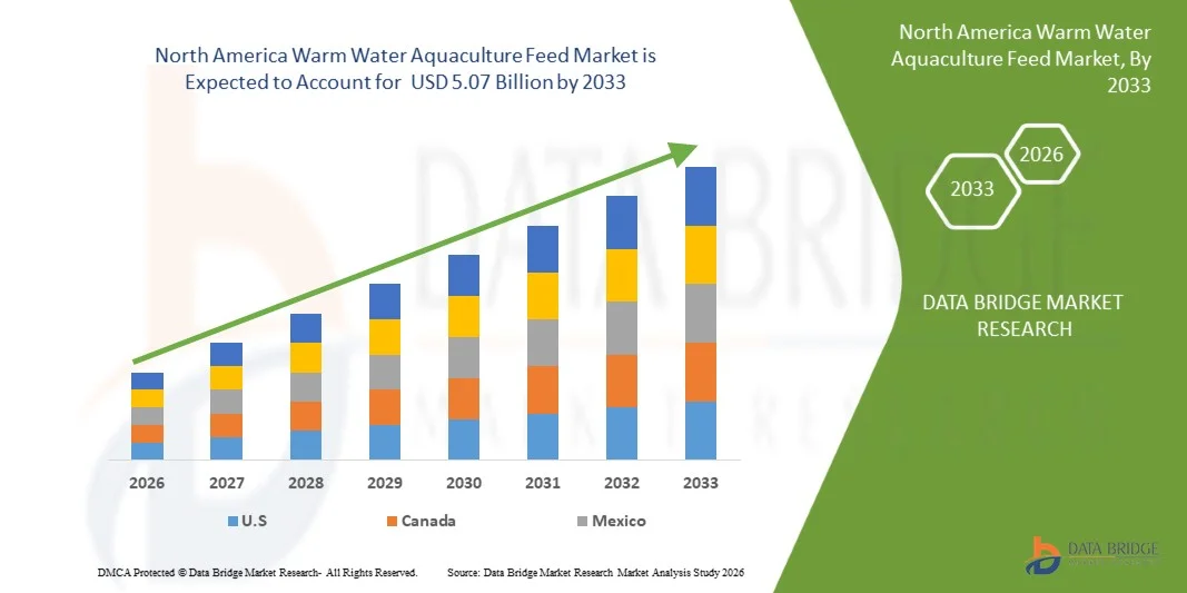North America Warm Water Aquaculture Feed Market