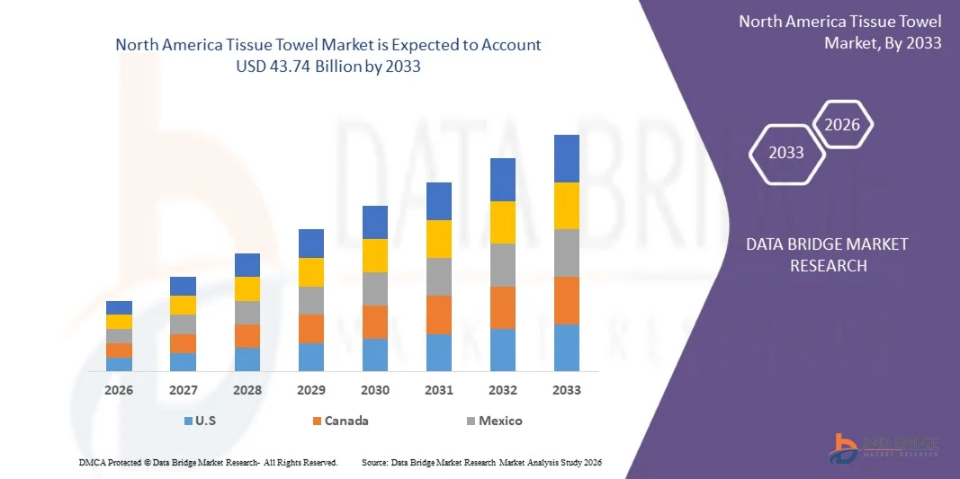 Tissue Towel Market