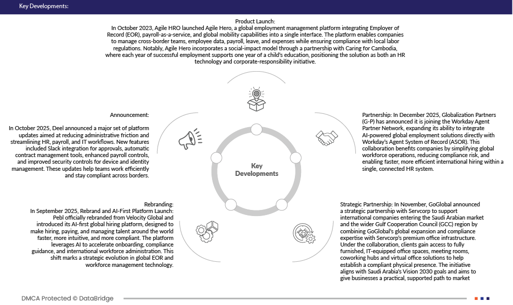 Employer of Record (EOR) Market
