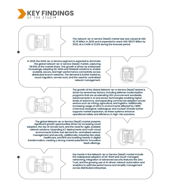 Network-as-a-Service (NaaS) Market
