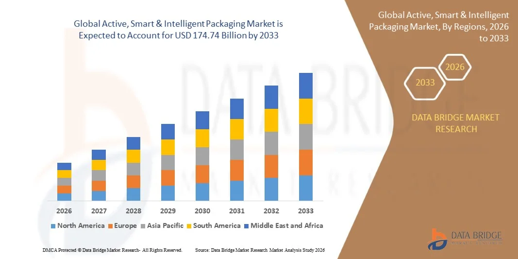 Active, Smart & Intelligent Packaging Market