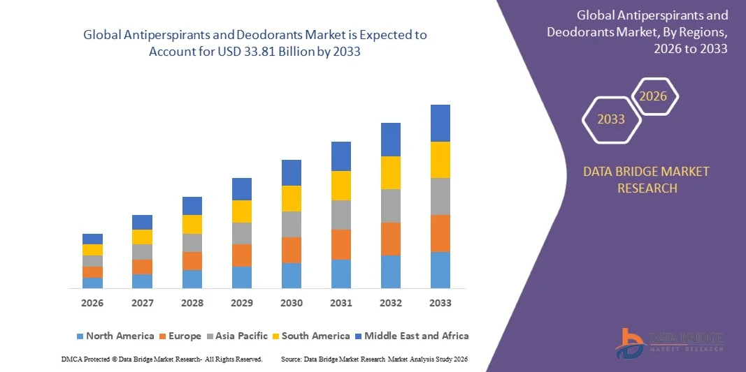 Antiperspirants and Deodorants Market