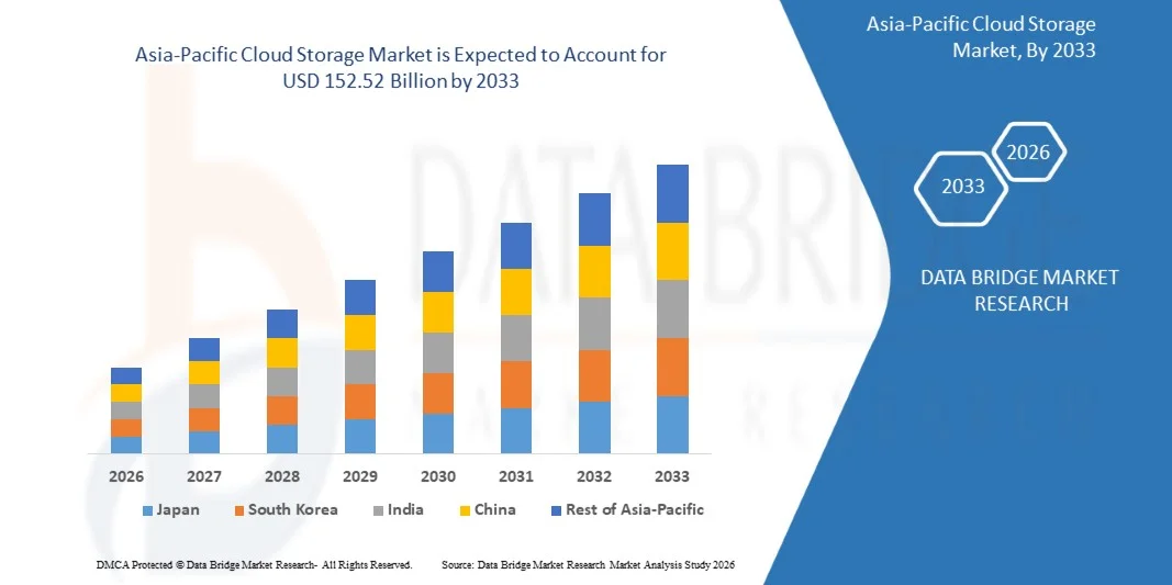 Asia-Pacific Cloud Storage Market