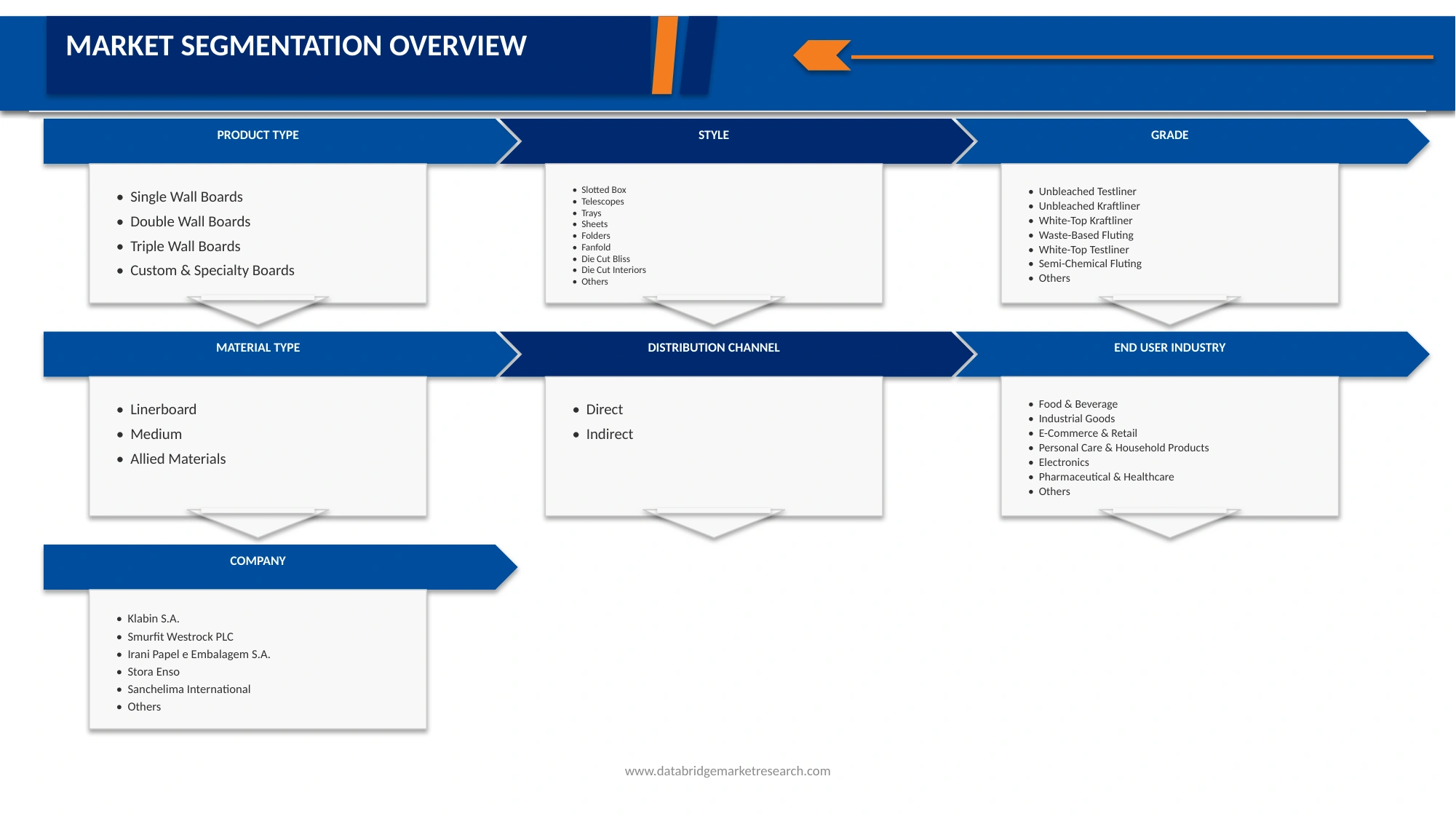 Brazil Corrugated Board Packaging Market
