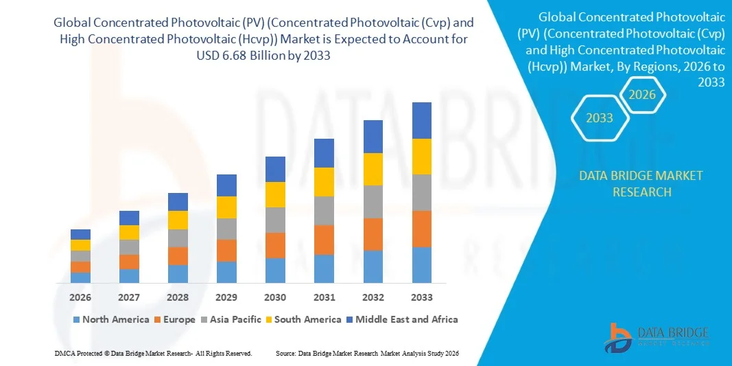 Concentrated Photovoltaic (PV) (Concentrated Photovoltaic (Cvp) and High Concentrated Photovoltaic (Hcvp)) Market