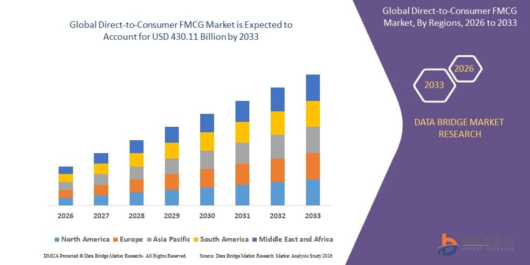 Direct-to-Consumer FMCG Market