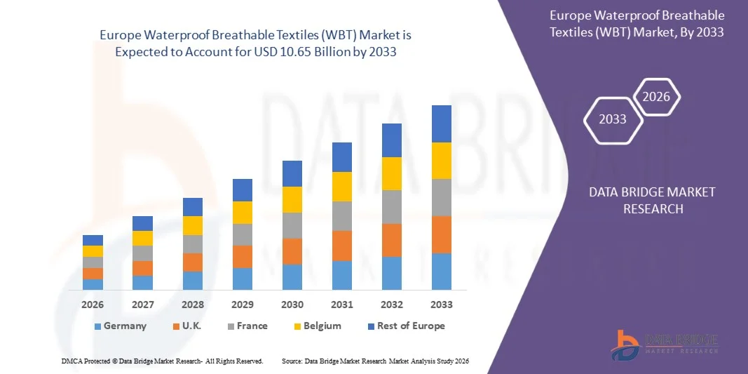 Europe Waterproof Breathable Textiles (WBT) Market