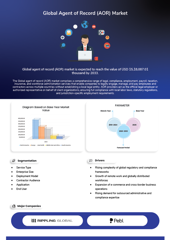 Agent of Record (AOR) Market