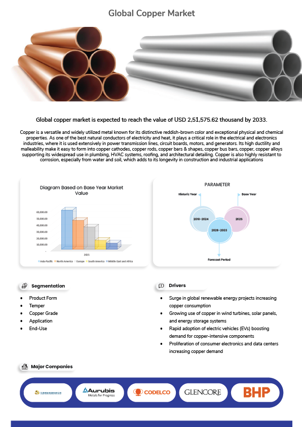 Copper Market