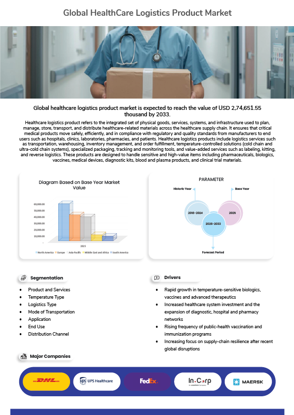 Healthcare Logistics Product Market