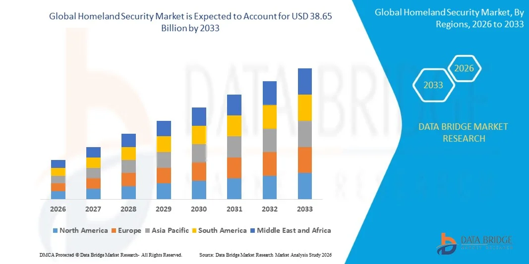 Homeland Security Market