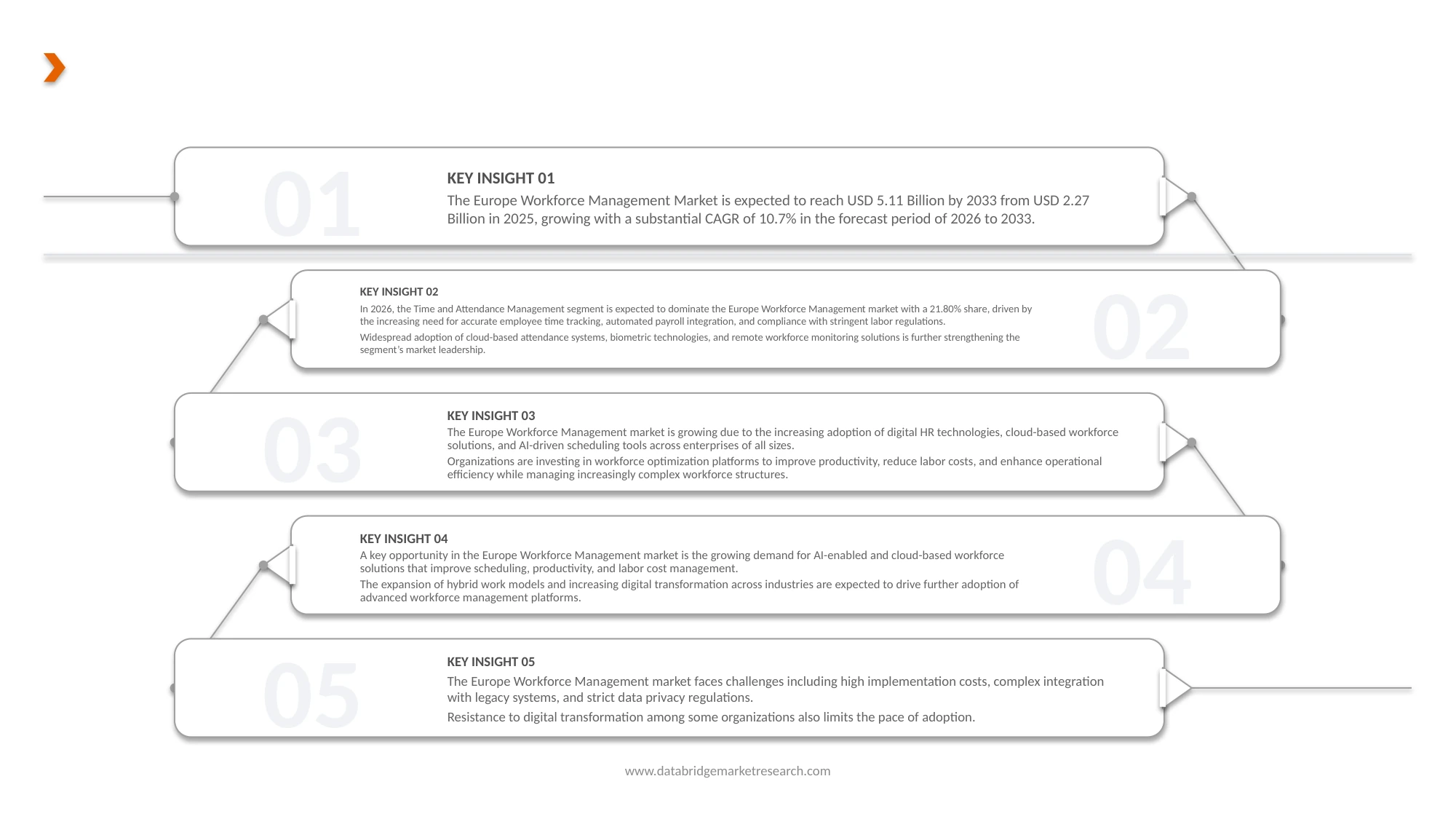 Europe Workforce Management Market