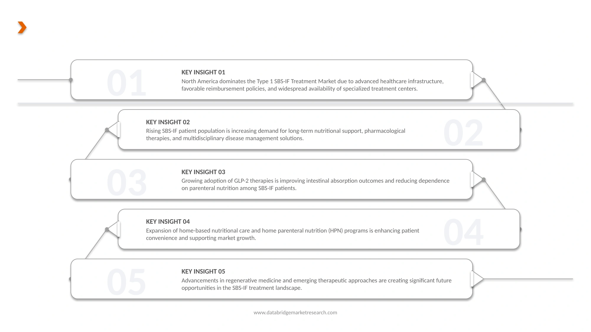 Type 1 SBS-IF Treatment Market