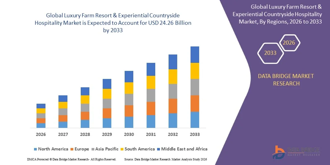 Luxury Farm Resort & Experiential Countryside Hospitality Market