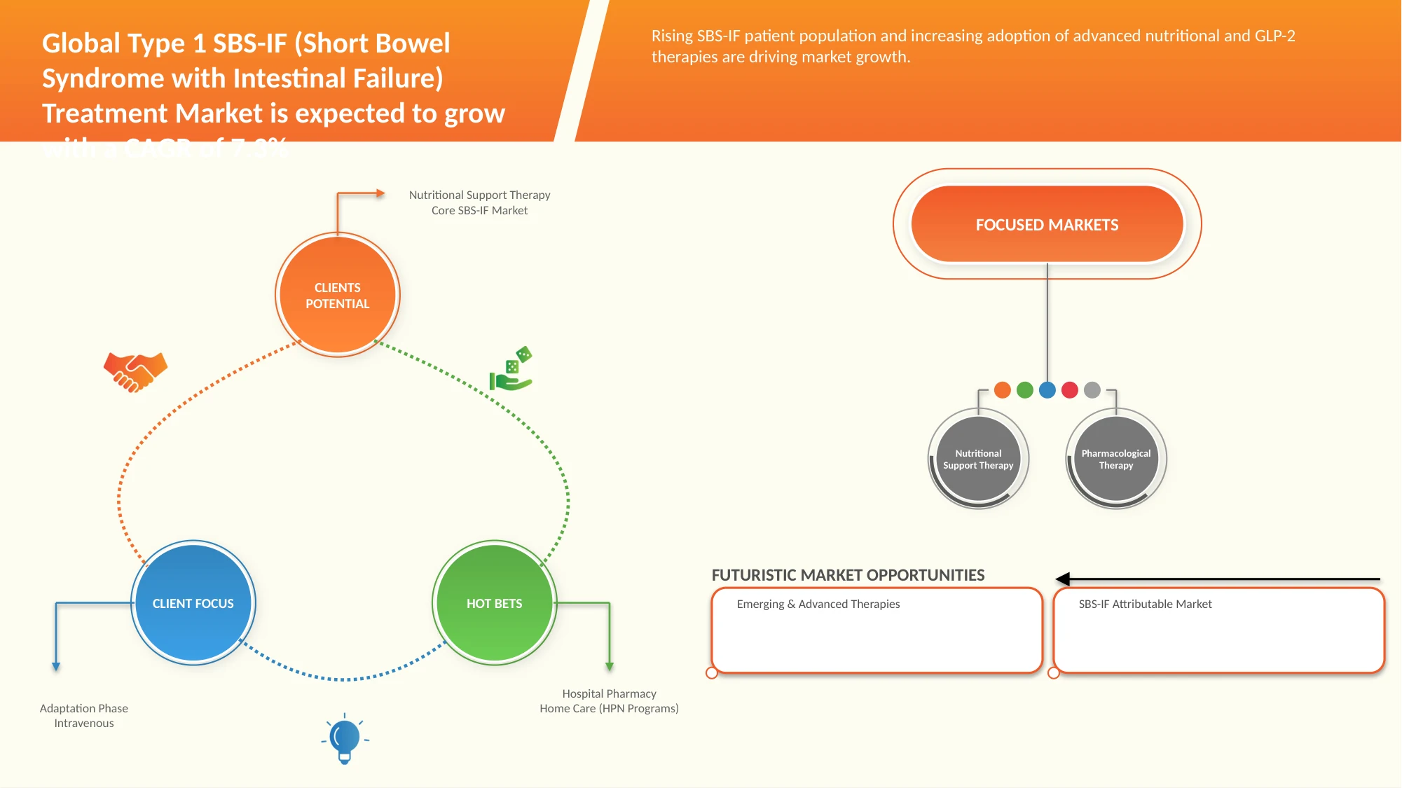 Type 1 SBS-IF (Short Bowel Syndrome with Intestinal Failure) Treatment Market