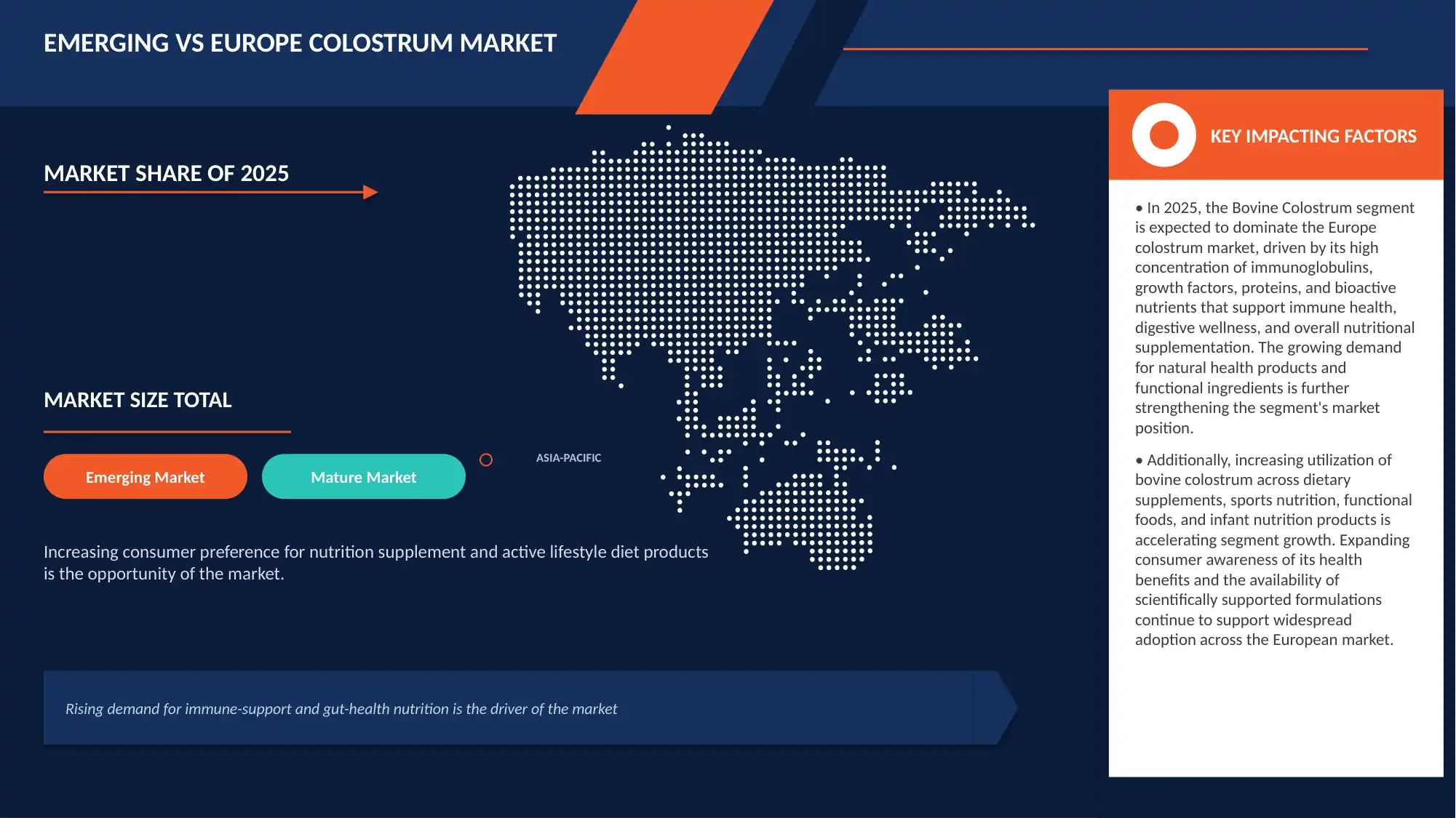 Europe Colostrum Market