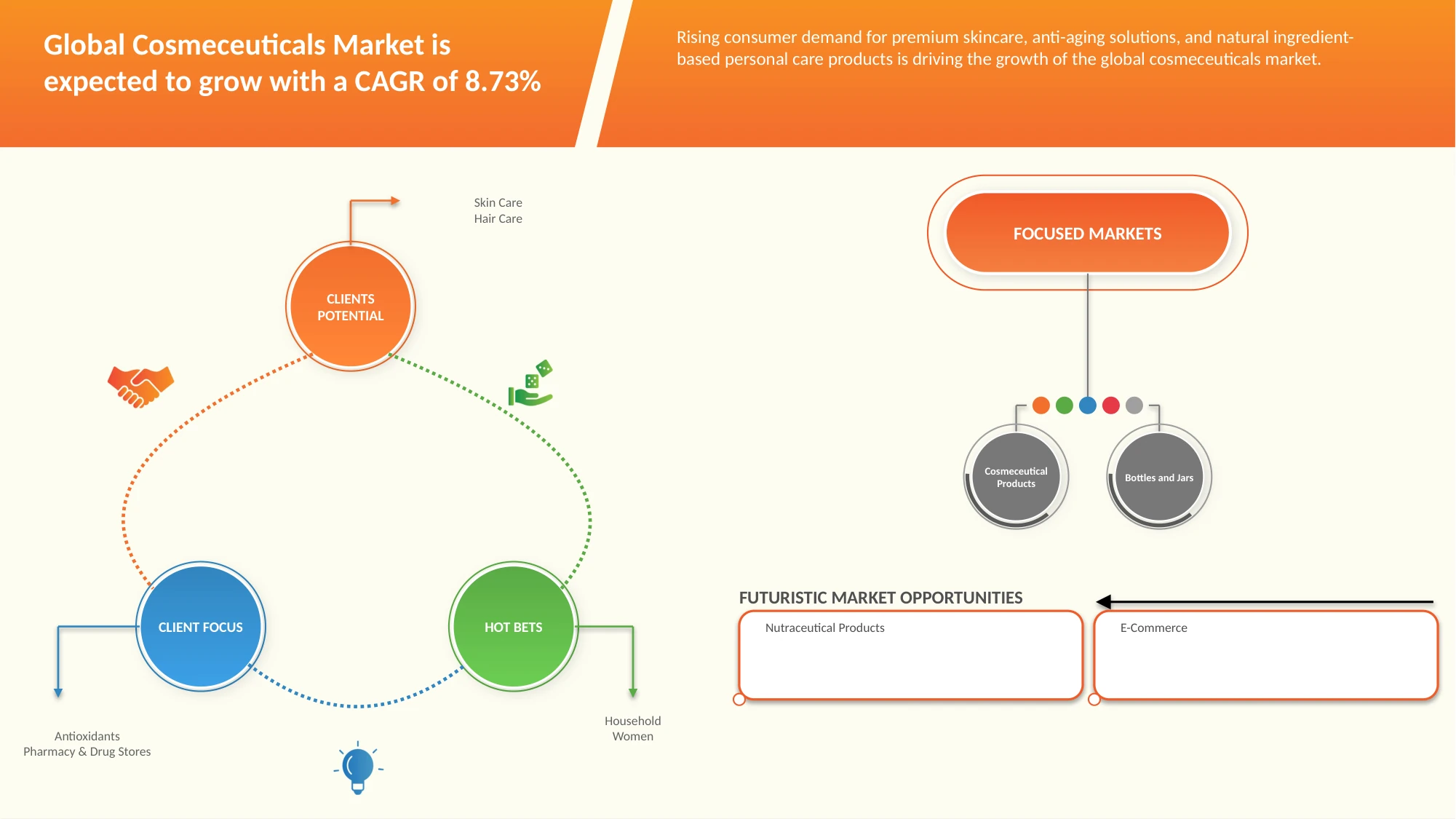 Cosmeceuticals Market