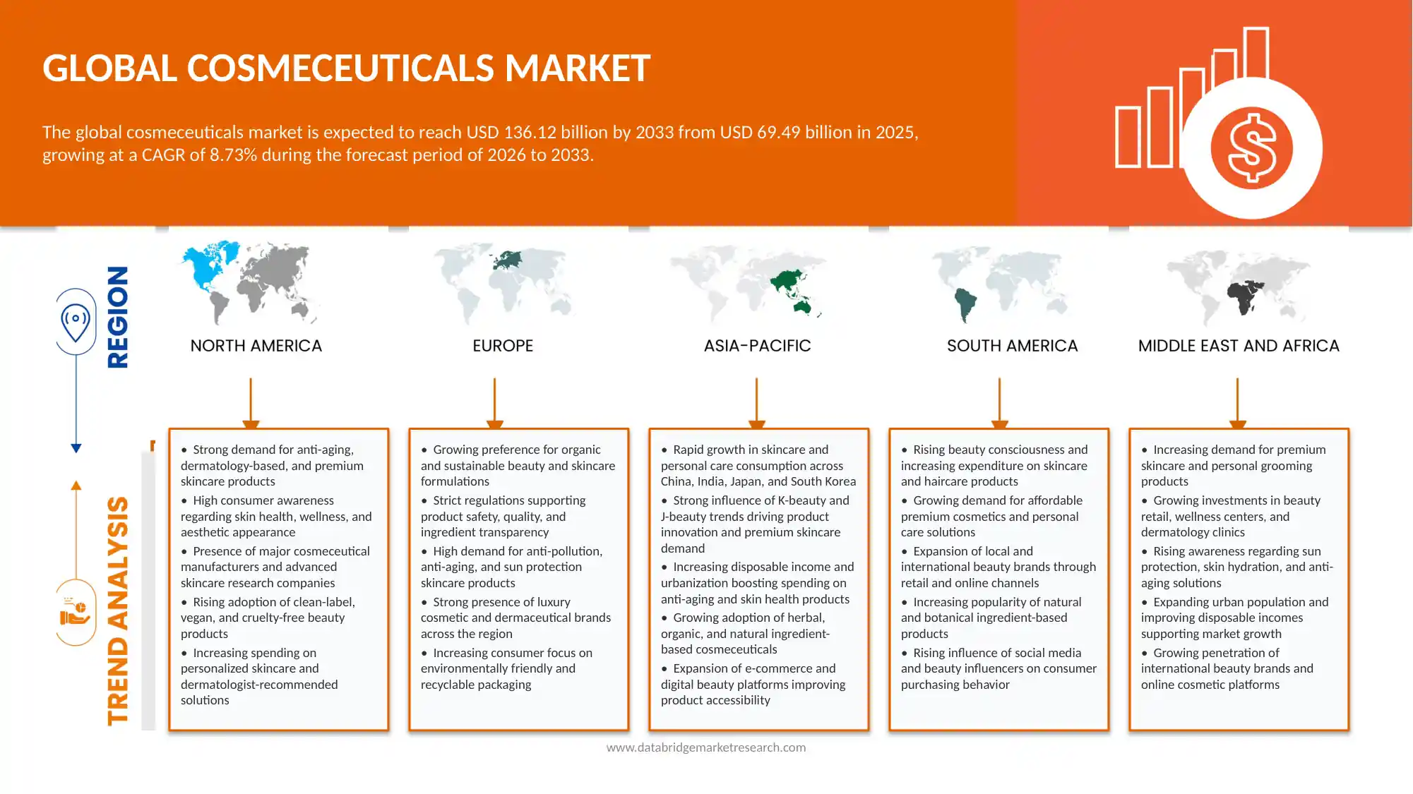 Cosmeceuticals Market