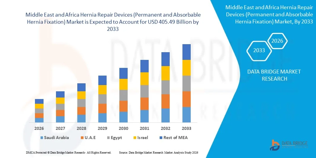 Middle East and Africa Hernia Repair Devices (Permanent and Absorbable Hernia Fixation) Market
