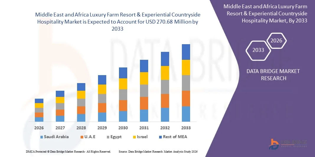 Middle East and Africa Luxury Farm Resort & Experiential Countryside Hospitality Market