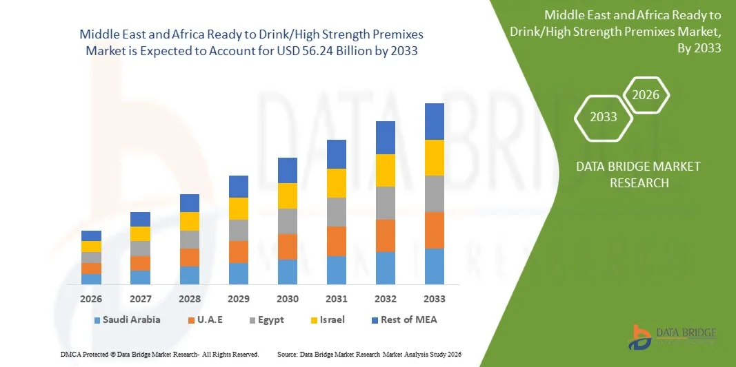 Middle East and Africa Ready to Drink/High Strength Premixes Market