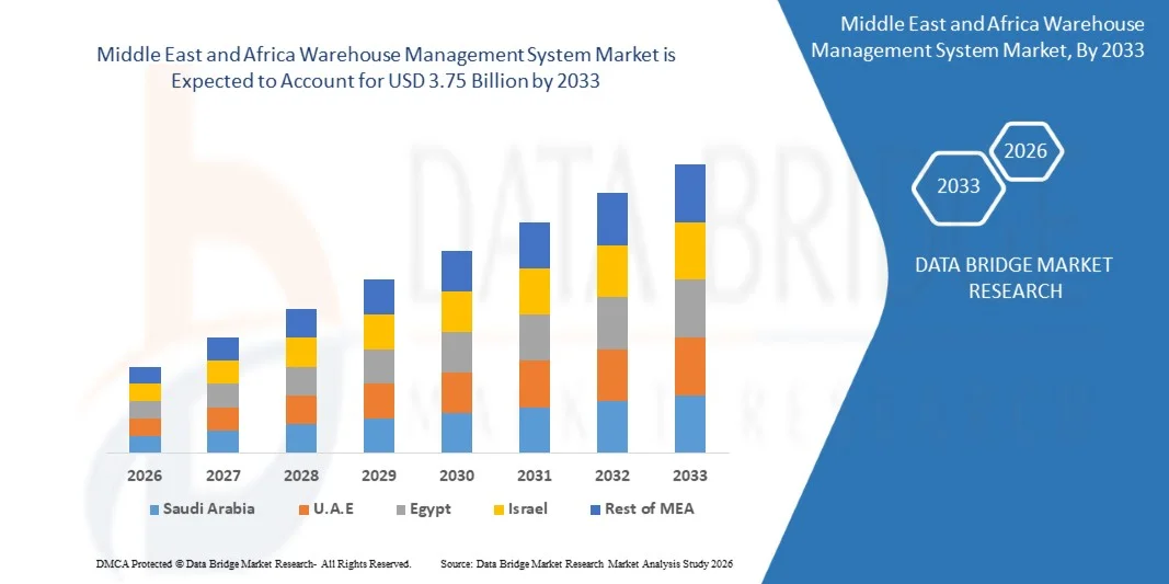 Middle East and Africa Warehouse Management System Market