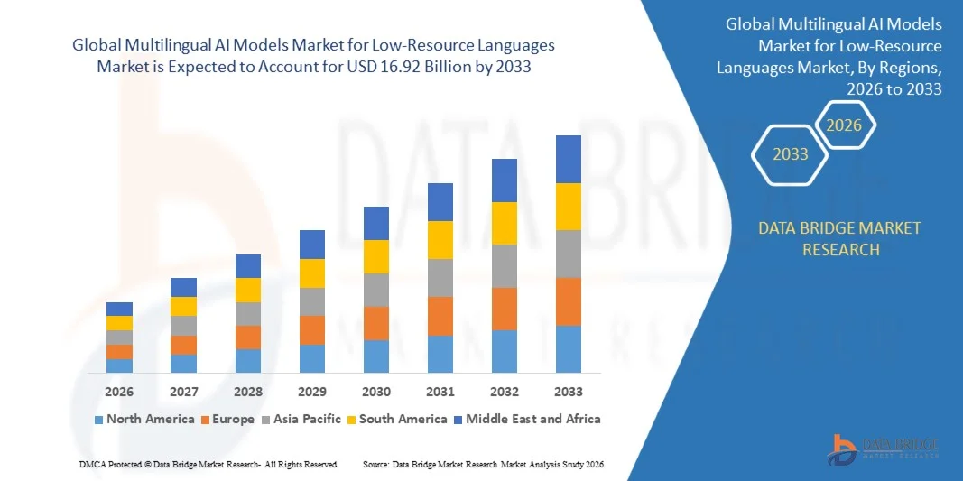 Multilingual AI Models Market for Low-Resource Languages Market