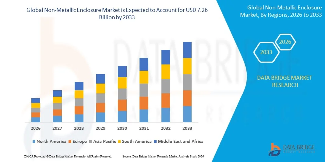 Non-Metallic Enclosure Market