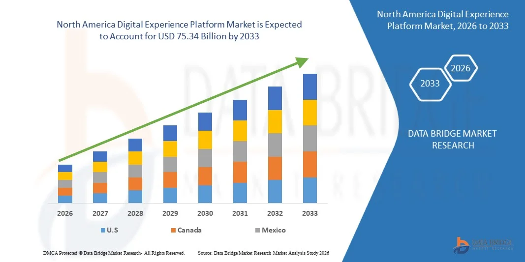 North America Digital Experience Platform Market