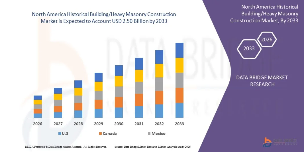 North America Historical Building/Heavy Masonry Construction Market