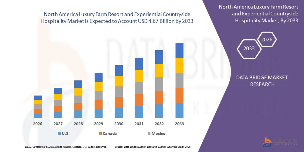 North America Luxury Farm Resort & Experiential Countryside Hospitality Market