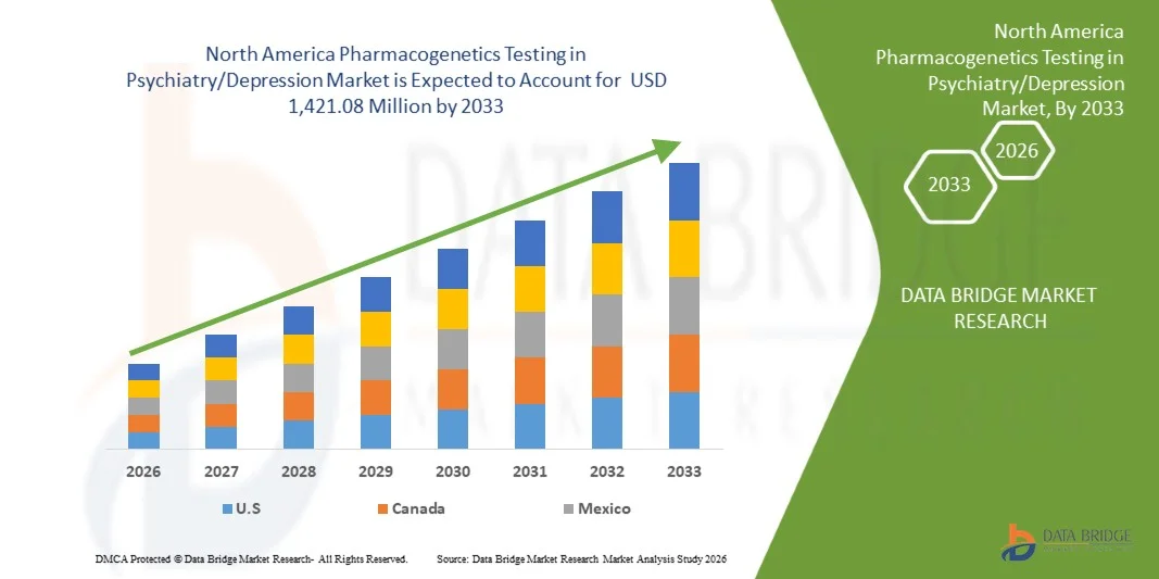 North America Pharmacogenetics Testing in Psychiatry/Depression Market