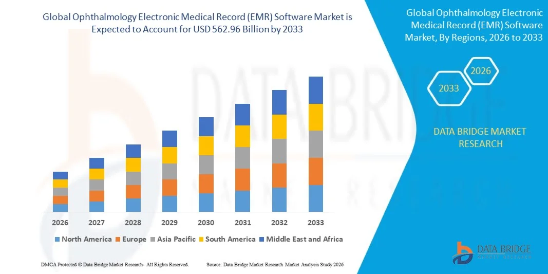 Ophthalmology Electronic Medical Record (EMR) Software Market