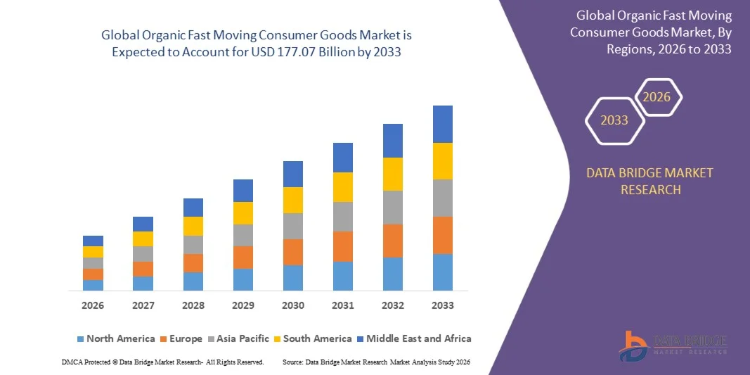 Organic Fast Moving Consumer Goods Market
