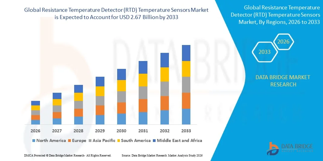 Resistance Temperature Detector (RTD) Temperature Sensors Market