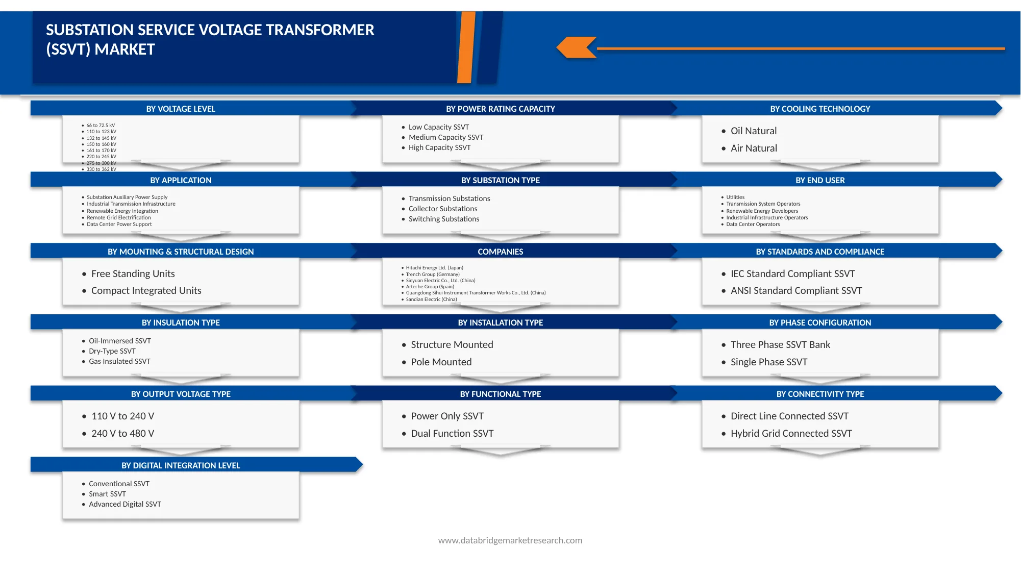 Station Service Voltage Transformer (SSVT) Market