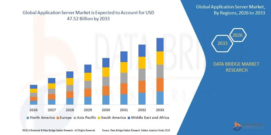 Application Server Market
