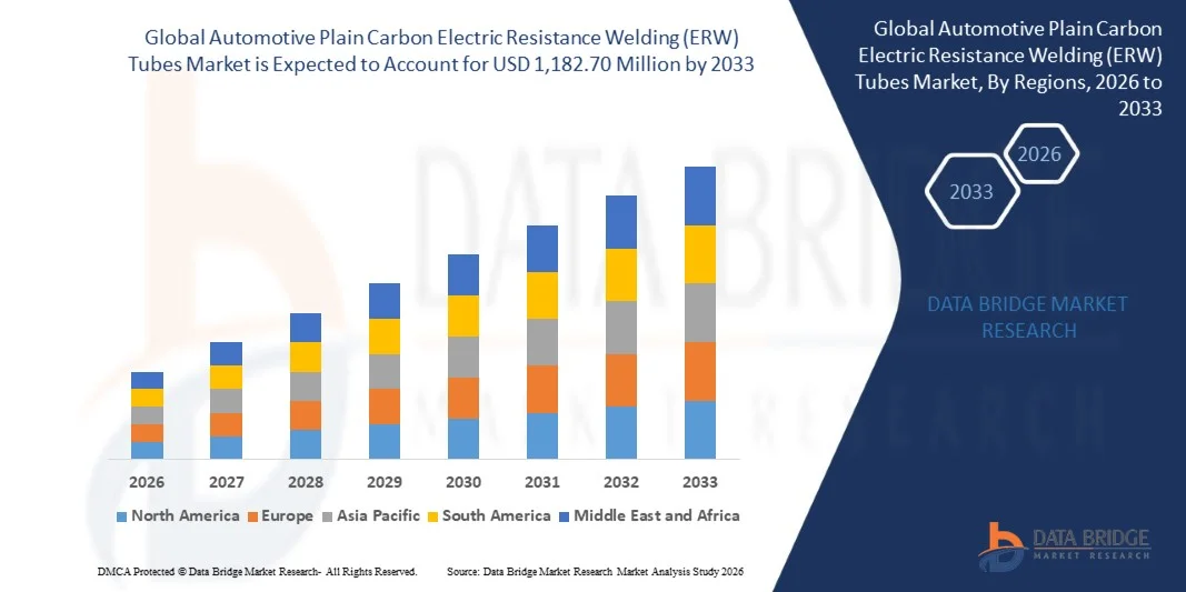 Automotive Plain Carbon Electric Resistance Welding (ERW) Tubes Market