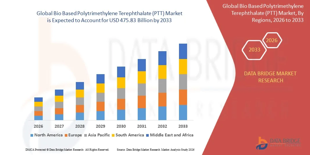 Bio Based Polytrimethylene Terephthalate (PTT) Market
