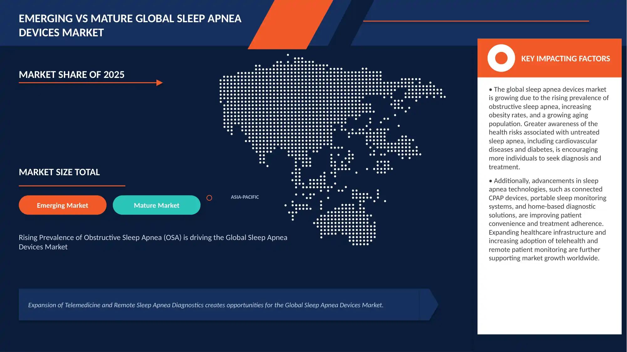 Sleep Apnea Devices Market