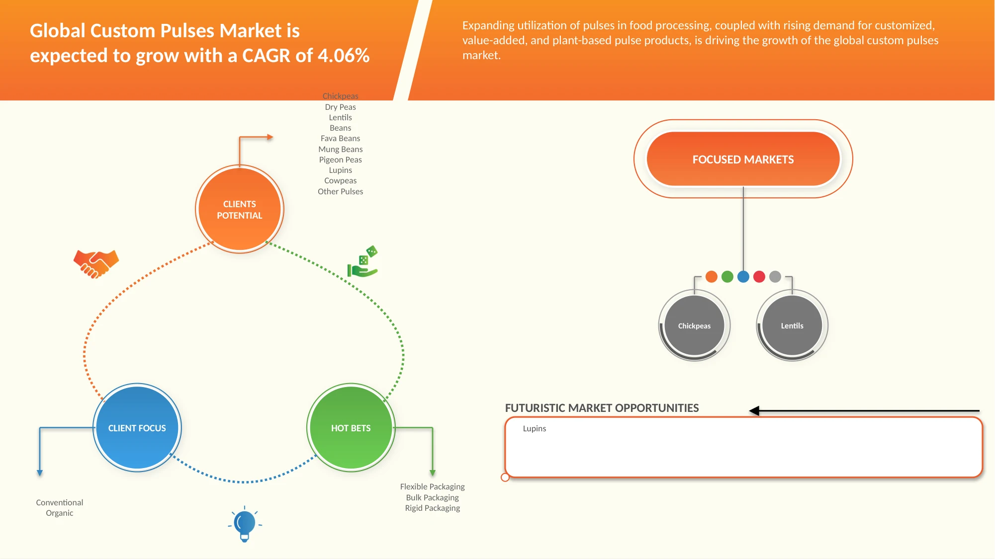 Custom Pulses Market