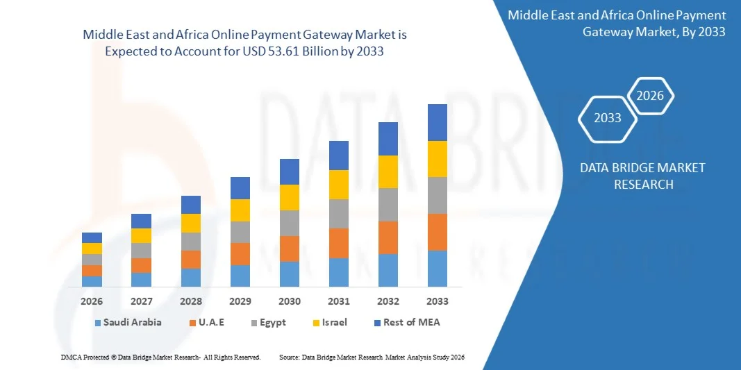 Middle East and Africa Online Payment Gateway Market